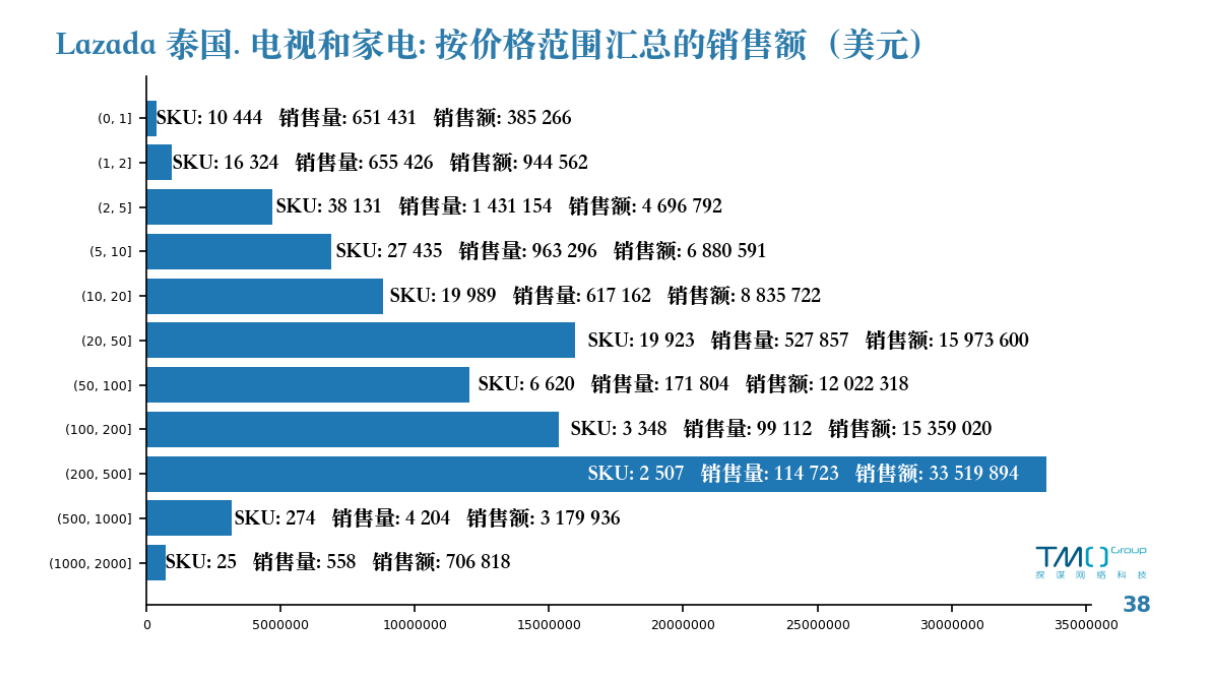 Lazada泰国.电视和家电：按价格范围汇总的销售额（美元）